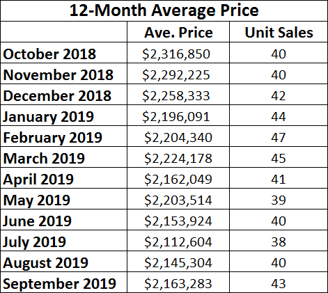 Chaplin Estates Home sales report and statistics for September 2019  from Jethro Seymour, Top Midtown Toronto Realtor